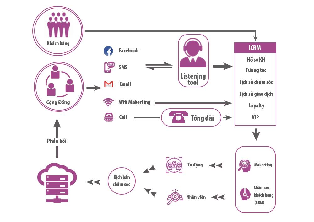 Phần mềm hỗ trợ Marketing Online SCRM 02